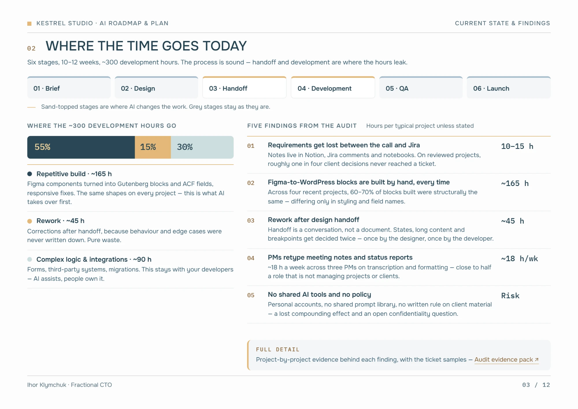 Sample report page: where the time goes today, how development hours split and five findings from the audit