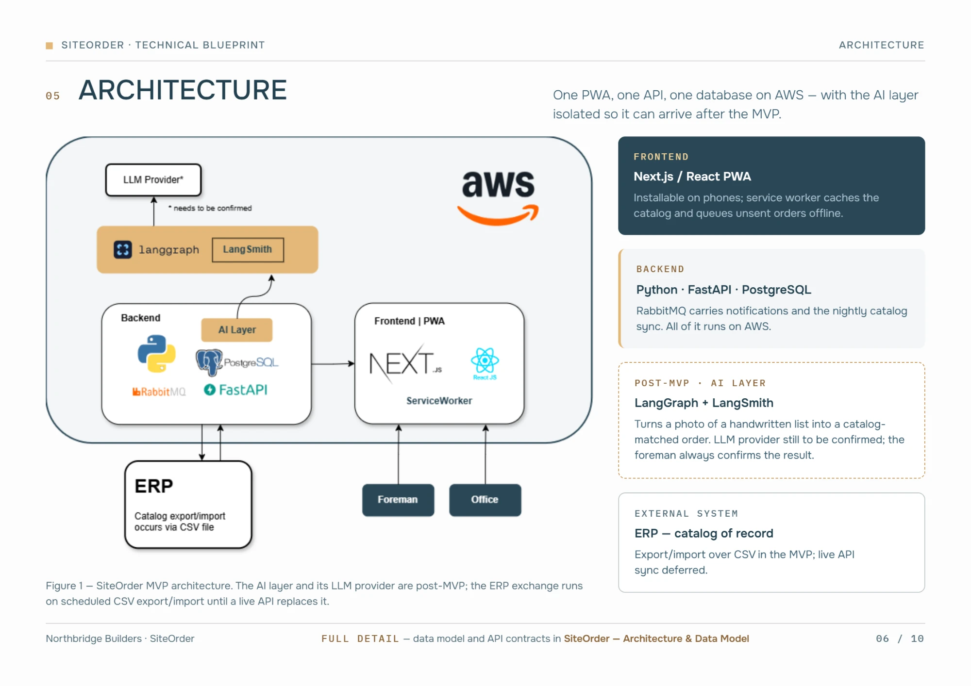 Sample report page: architecture diagram of the MVP with the chosen tech stack